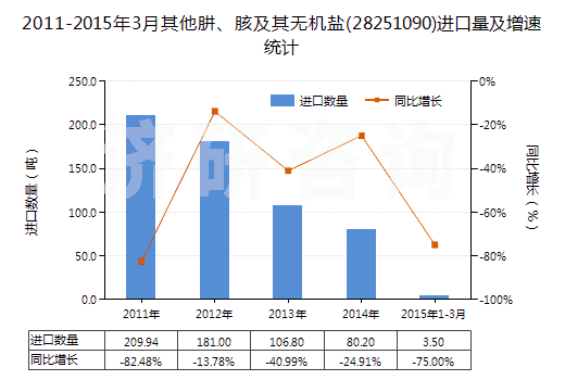 2011-2015年3月其他肼、胲及其無機(jī)鹽(28251090)進(jìn)口量及增速統(tǒng)計(jì)